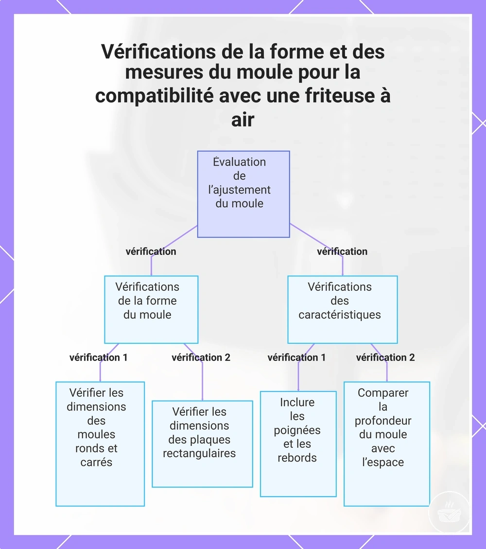 Vérifications de la forme et des mesures du moule pour la compatibilité avec une friteuse à air