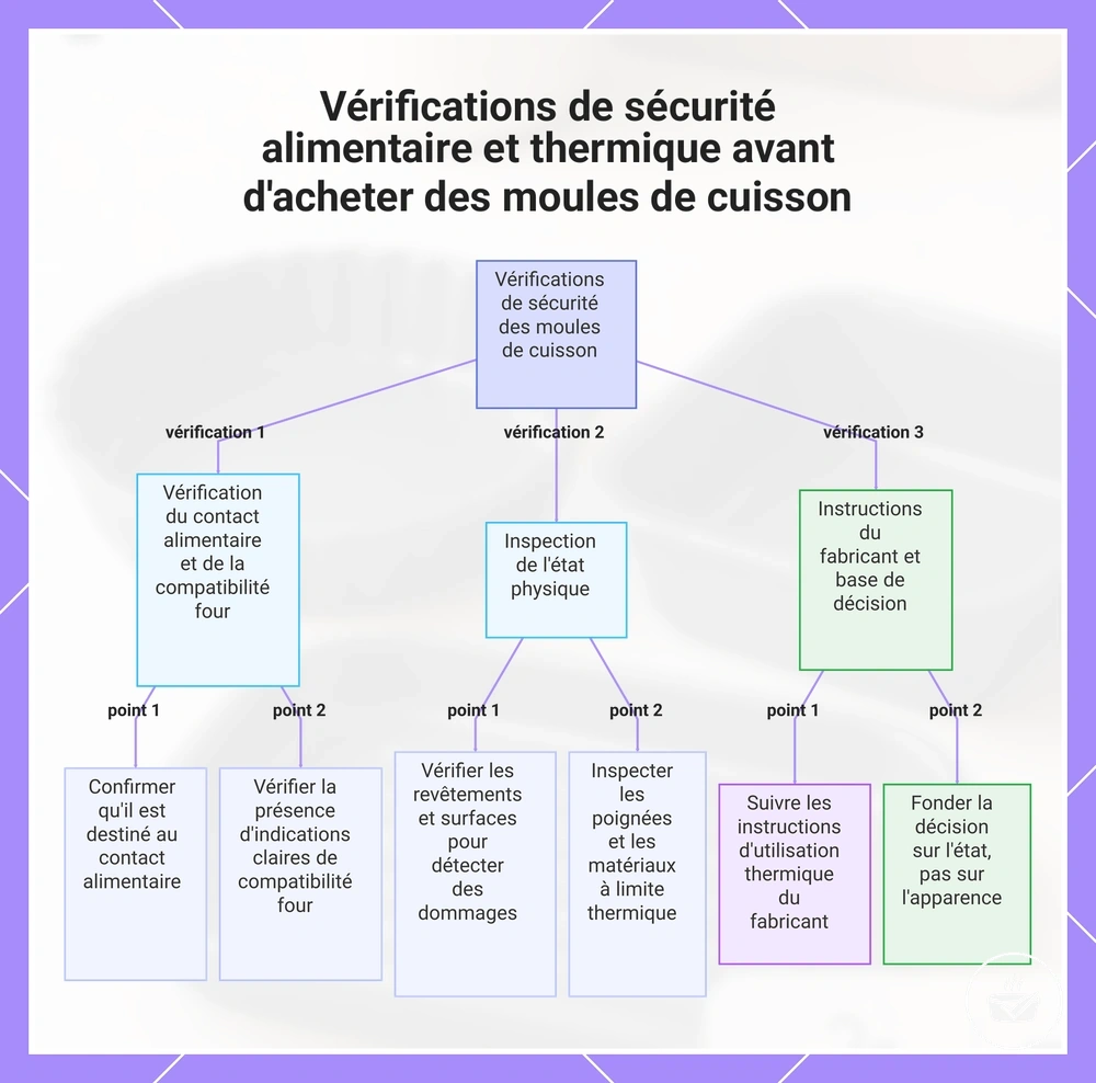 Vérifications de sécurité alimentaire et thermique avant d'acheter des moules de cuisson