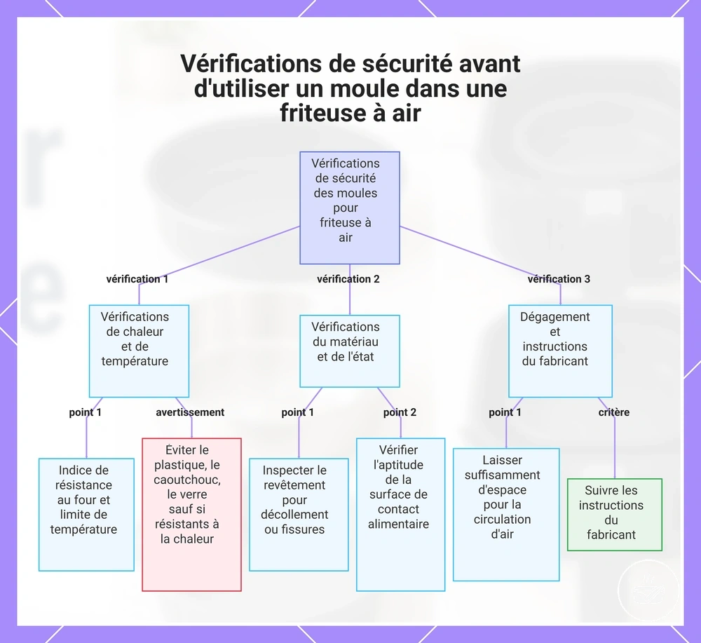 Vérifications de sécurité avant d'utiliser un moule dans une friteuse à air