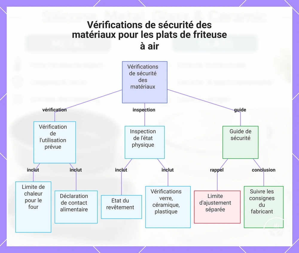 Vérifications de sécurité des matériaux pour les plats de friteuse à air