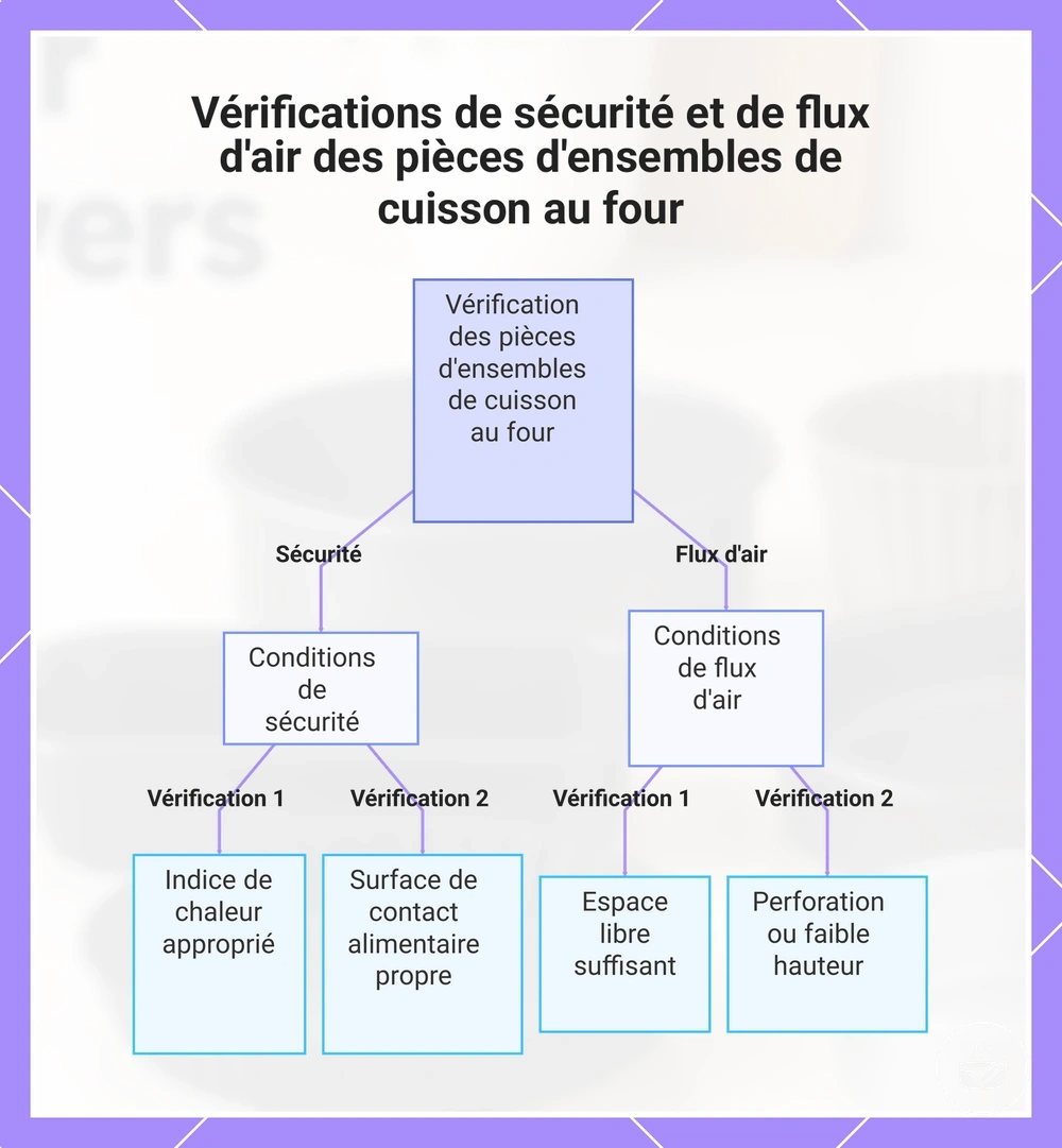Vérifications de sécurité et de flux d'air des pièces d'ensembles de cuisson au four