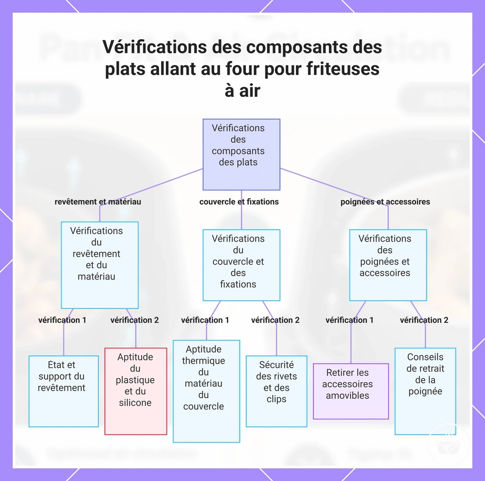 Vérifications des composants des plats allant au four pour friteuses à air