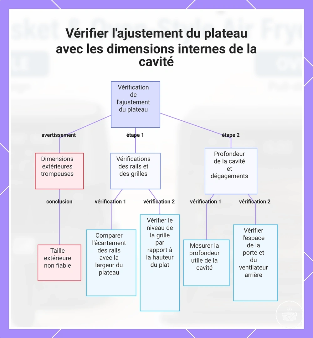 Vérifier l'ajustement du plateau avec les dimensions internes de la cavité