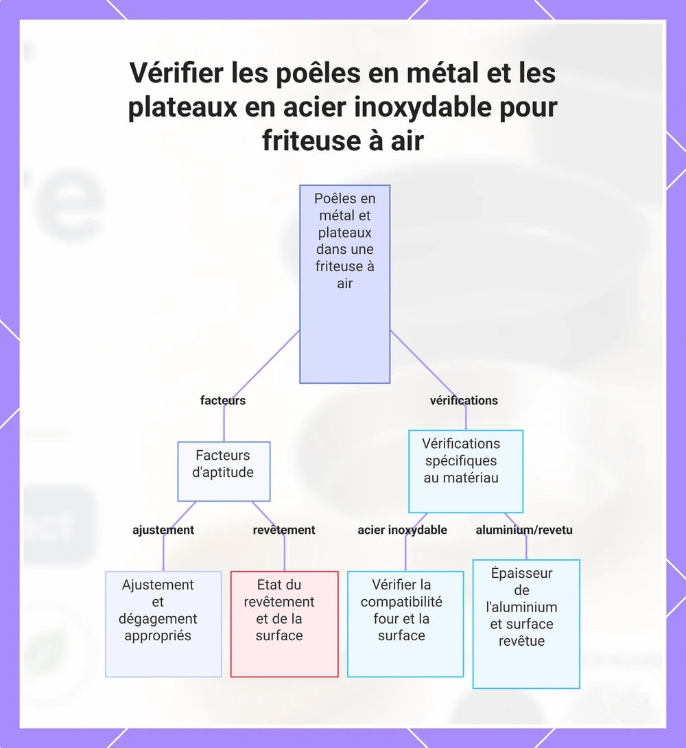 Vérifier les poêles en métal et les plateaux en acier inoxydable pour friteuse à air