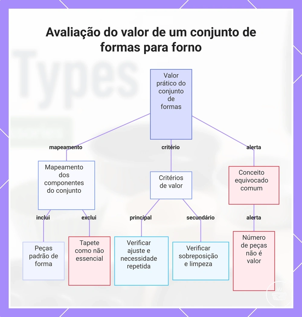 Avaliação do valor de um conjunto de formas para forno