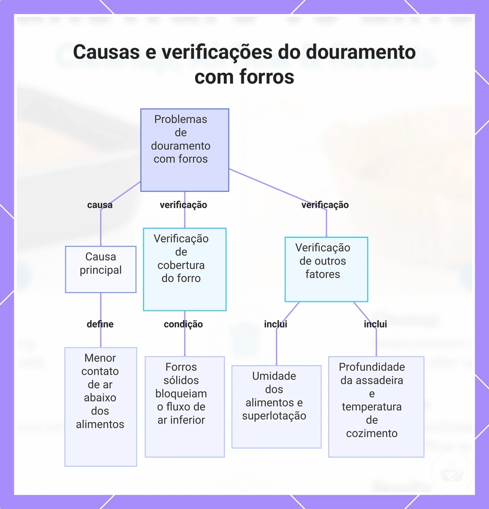 Causas e verificações do douramento com forros