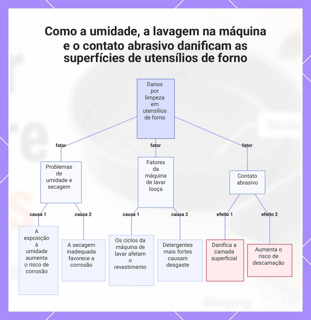 Como a umidade, a lavagem na máquina e o contato abrasivo danificam as superfícies de utensílios de forno