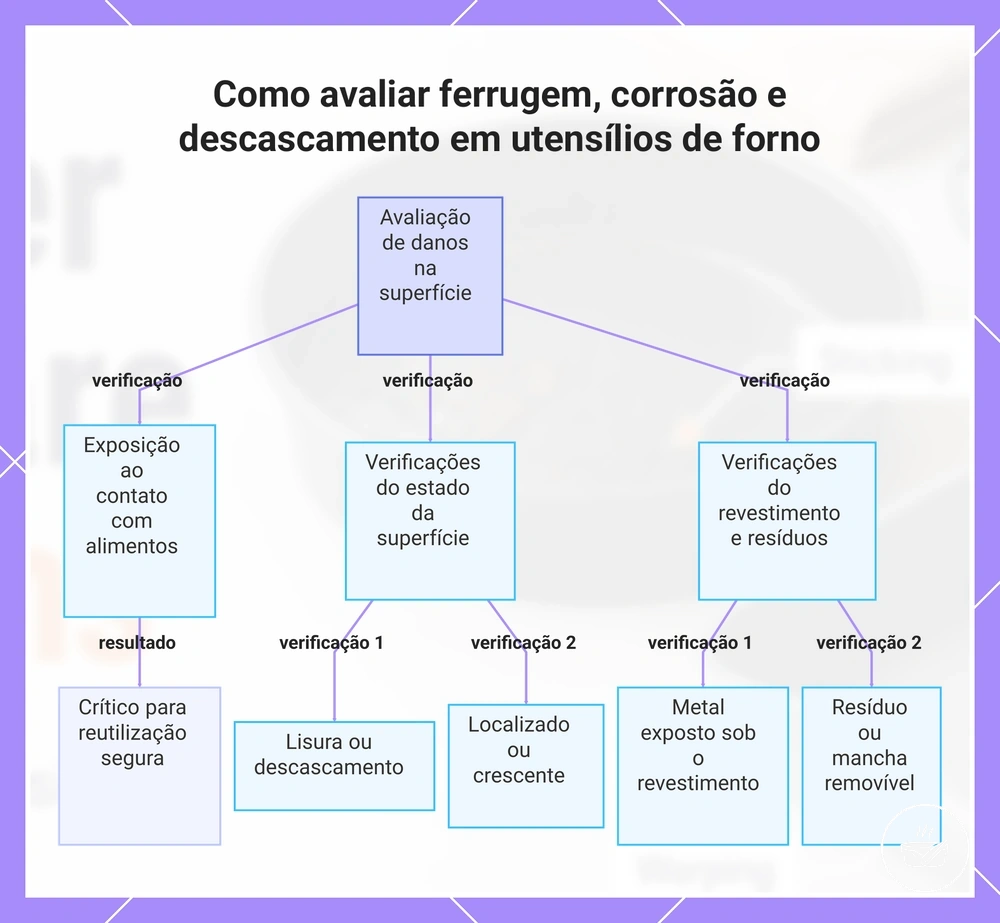Como avaliar ferrugem, corrosão e descascamento em utensílios de forno