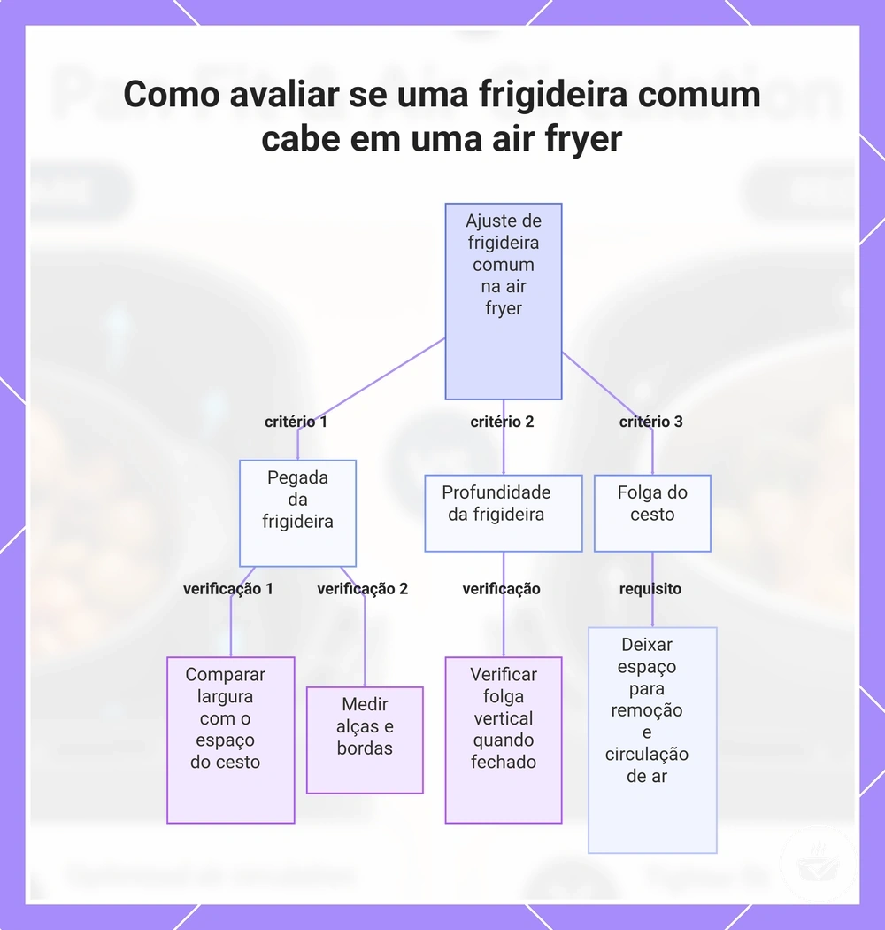 Como avaliar se uma frigideira comum cabe em uma air fryer