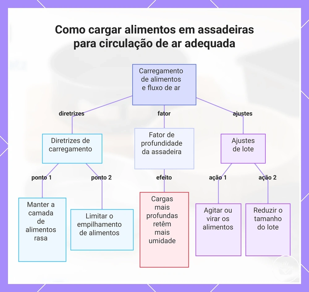 Como cargar alimentos em assadeiras para circulação de ar adequada