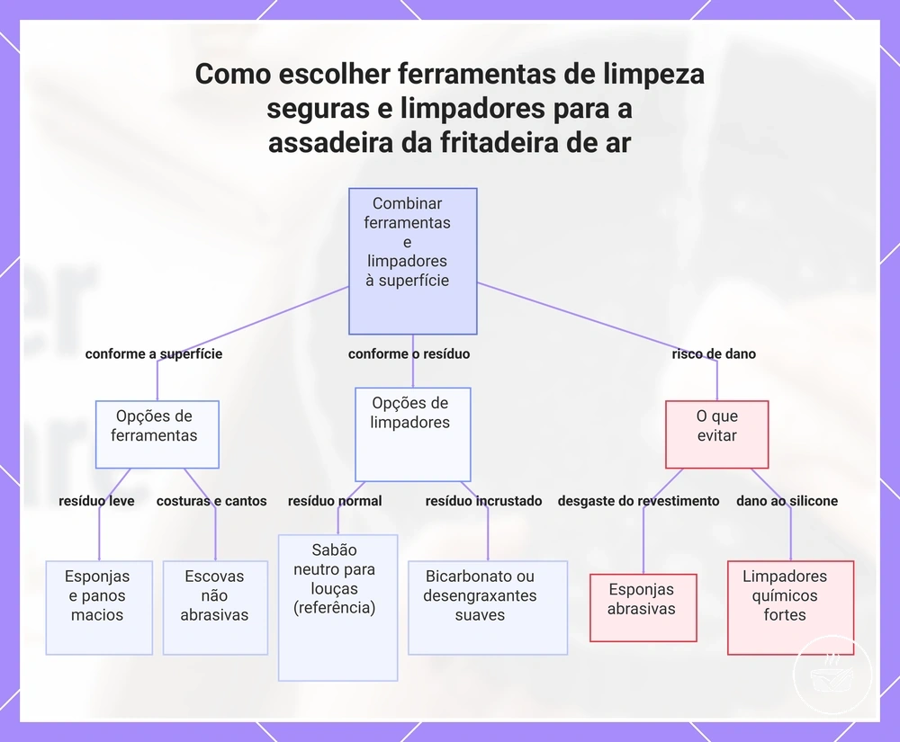 Como escolher ferramentas de limpeza seguras e limpadores para a assadeira da fritadeira de ar
