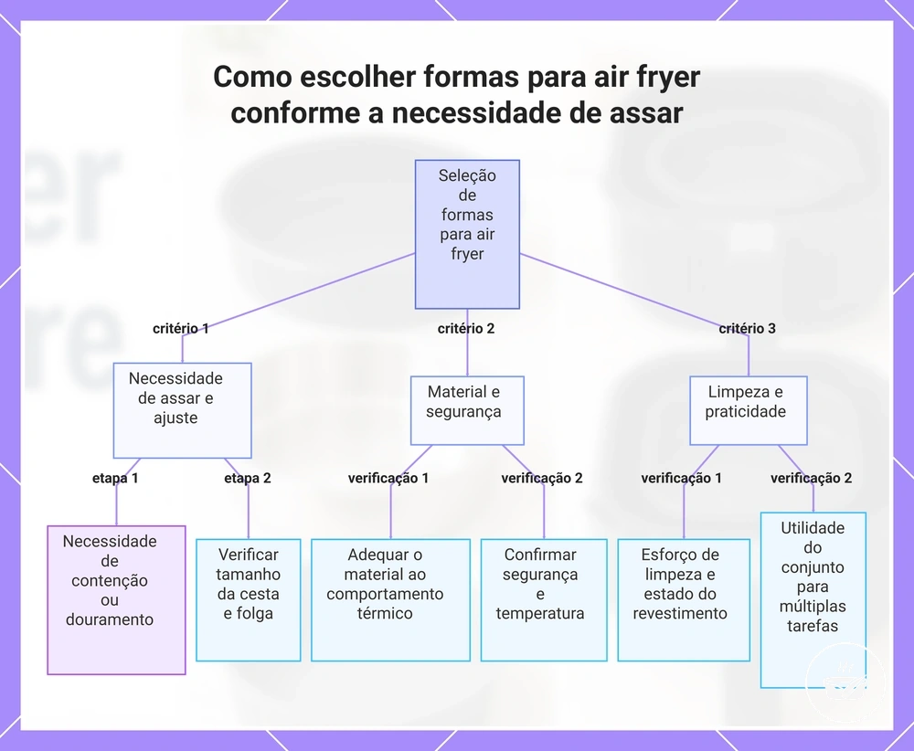 Como escolher formas para air fryer conforme a necessidade de assar