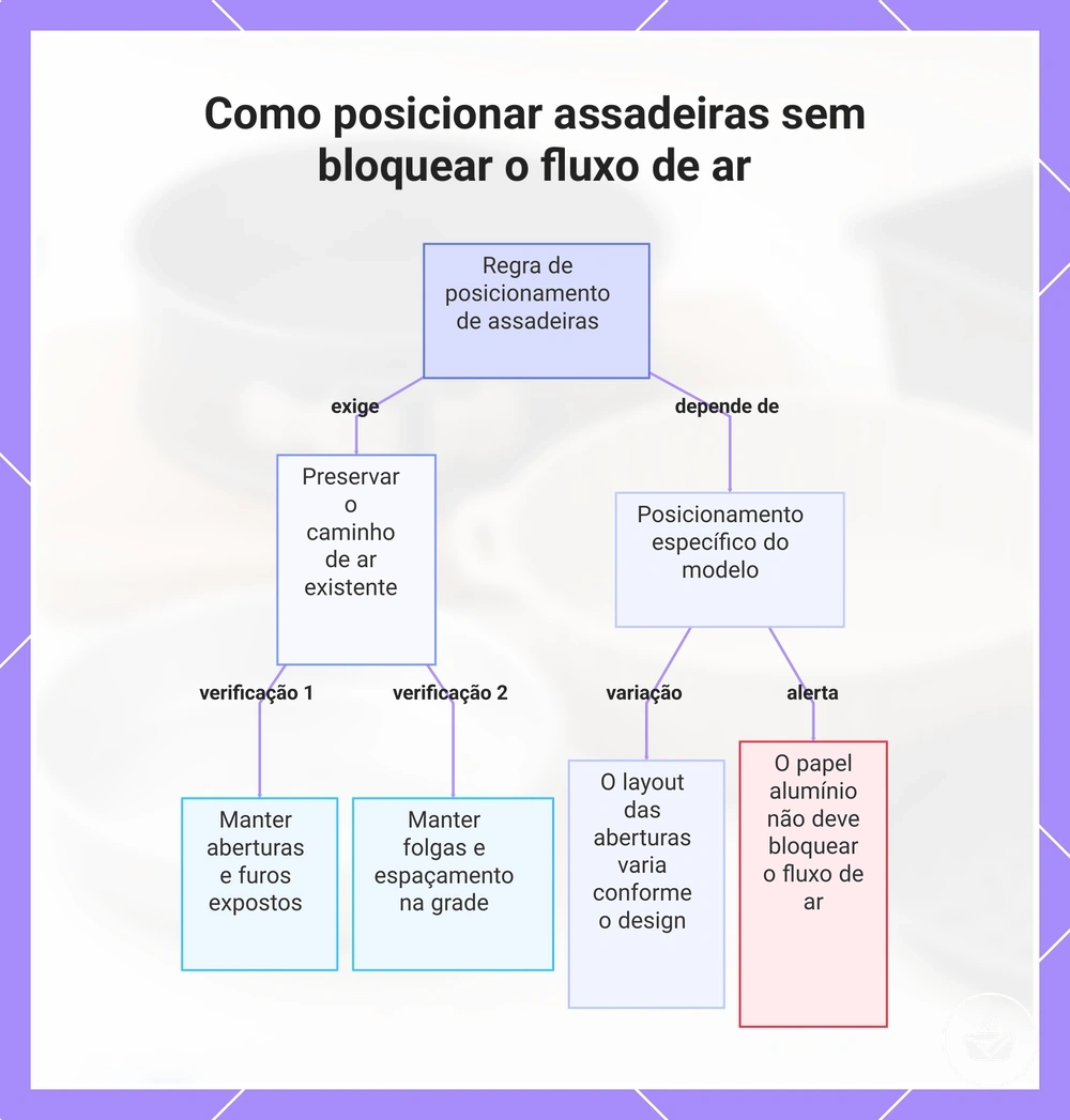 Como posicionar assadeiras sem bloquear o fluxo de ar