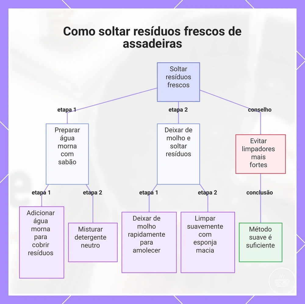 Como soltar resíduos frescos de assadeiras