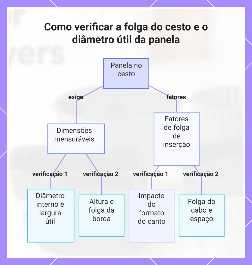 Como verificar a folga do cesto e o diâmetro útil da panela