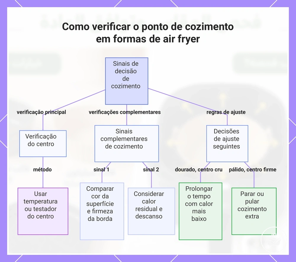 Como verificar o ponto de cozimento em formas de air fryer