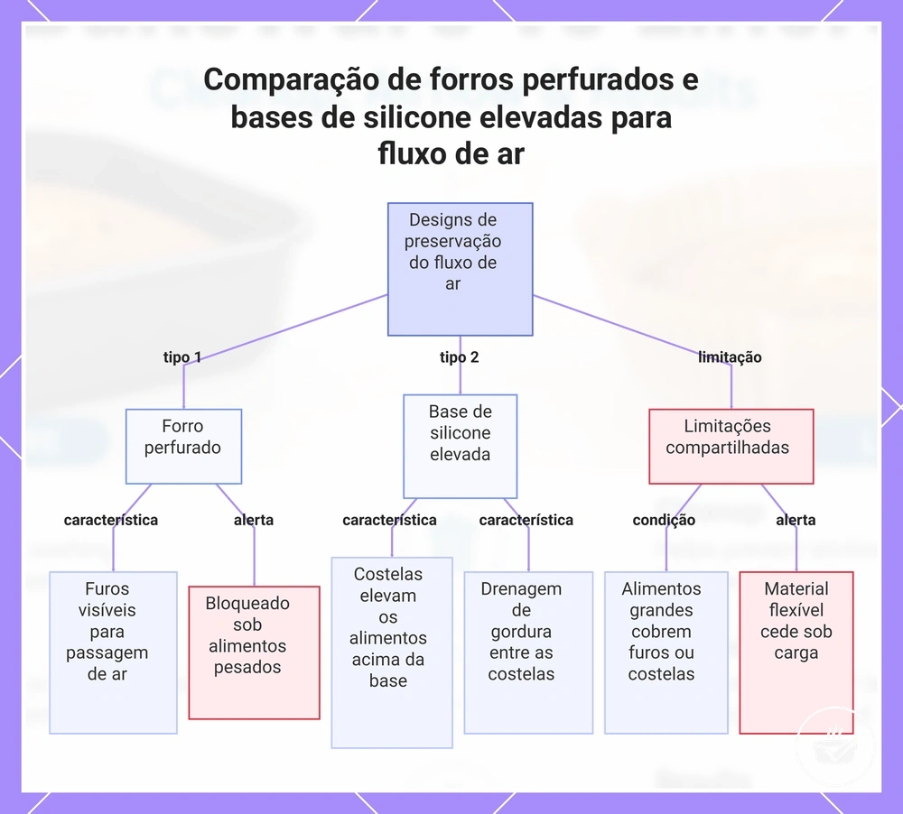 Comparação de forros perfurados e bases de silicone elevadas para fluxo de ar