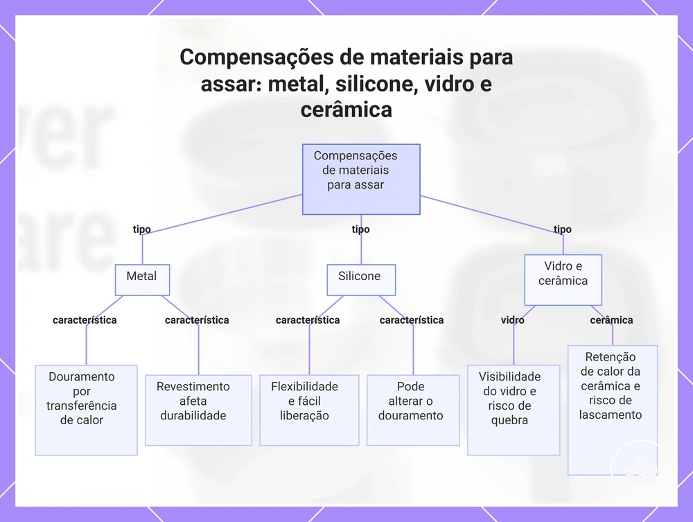 Compensações de materiais para assar: metal, silicone, vidro e cerâmica