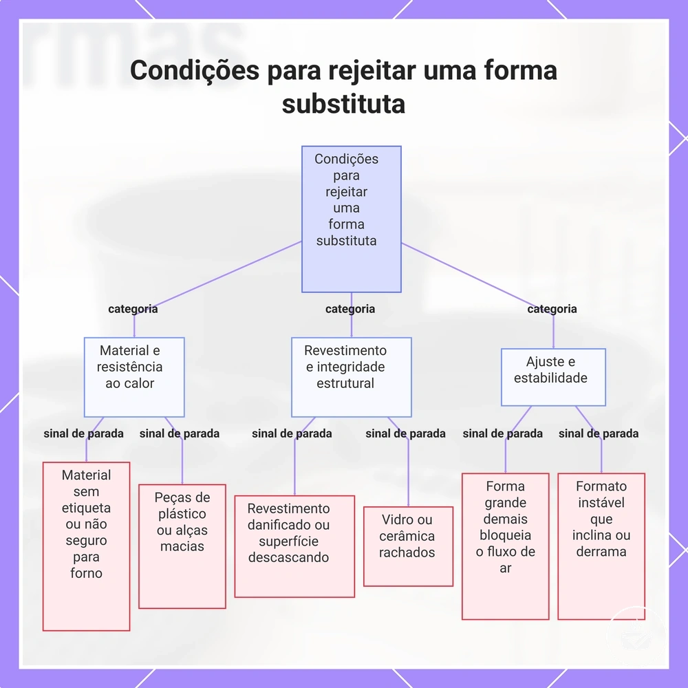Condições para rejeitar uma forma substituta