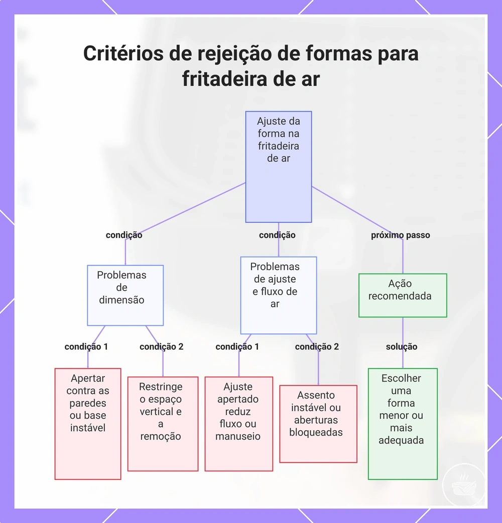 Critérios de rejeição de formas para fritadeira de ar