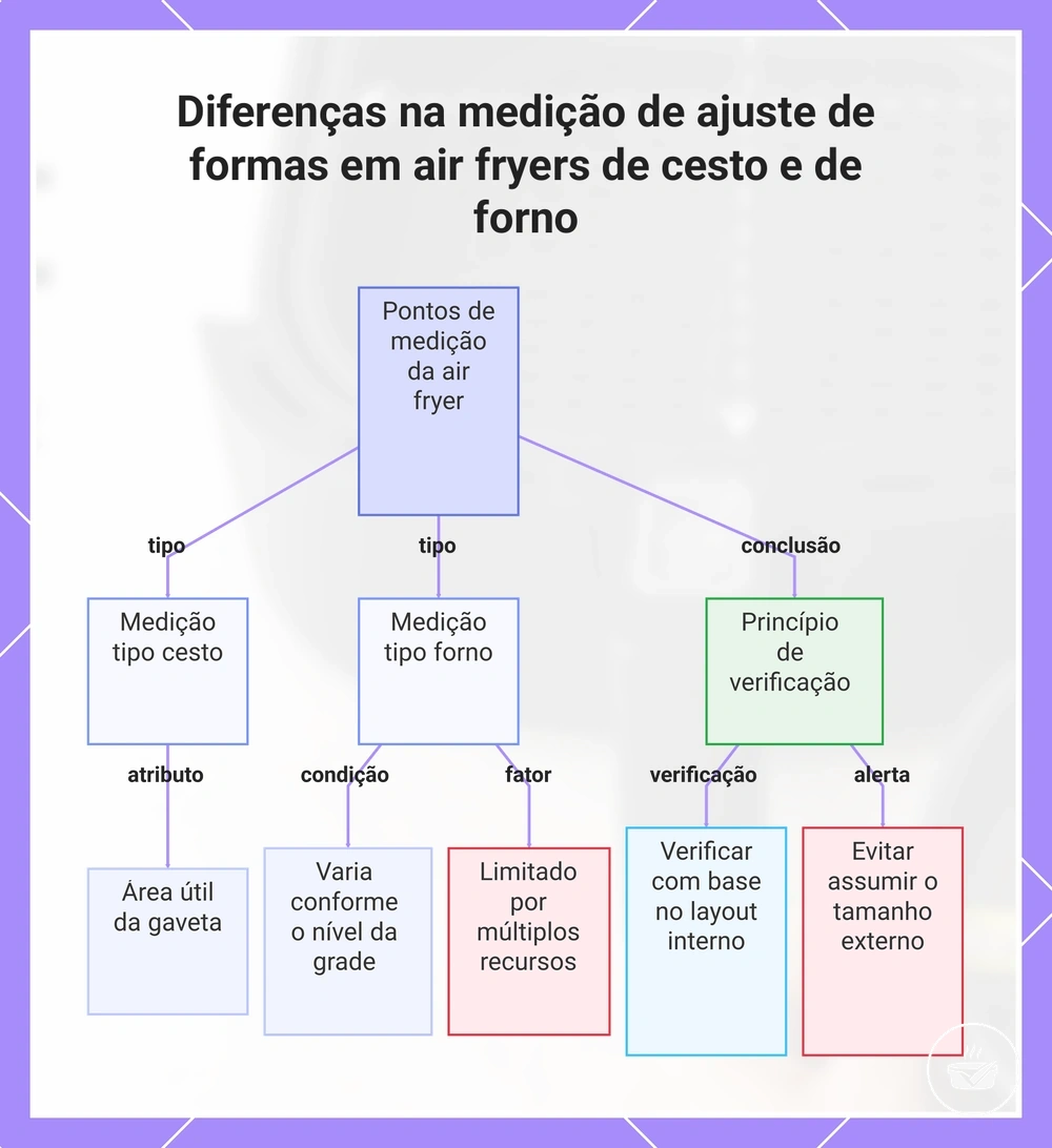 Diferenças na medição de ajuste de formas em air fryers de cesto e de forno