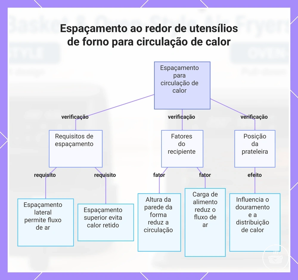 Espaçamento ao redor de utensílios de forno para circulação de calor