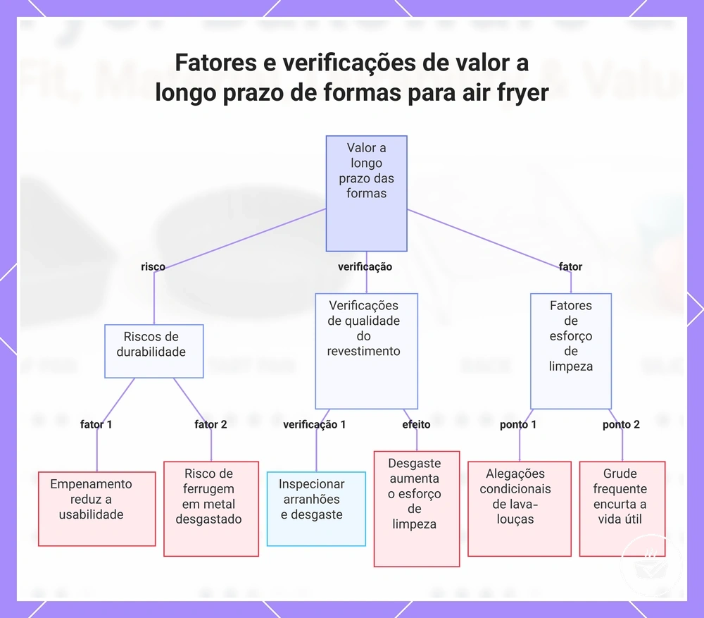 Fatores e verificações de valor a longo prazo de formas para air fryer