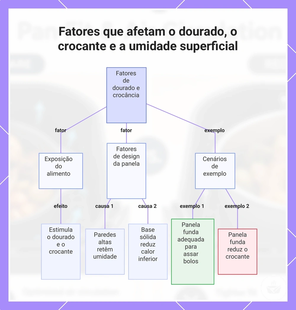 Fatores que afetam o dourado, o crocante e a umidade superficial