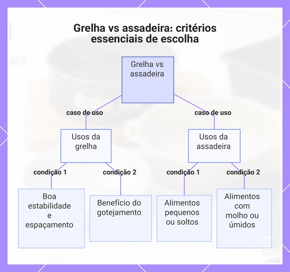 Grelha vs assadeira: critérios essenciais de escolha