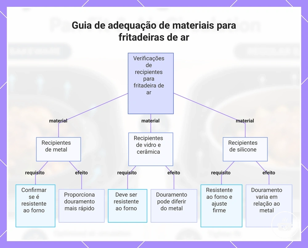Guia de adequação de materiais para fritadeiras de ar
