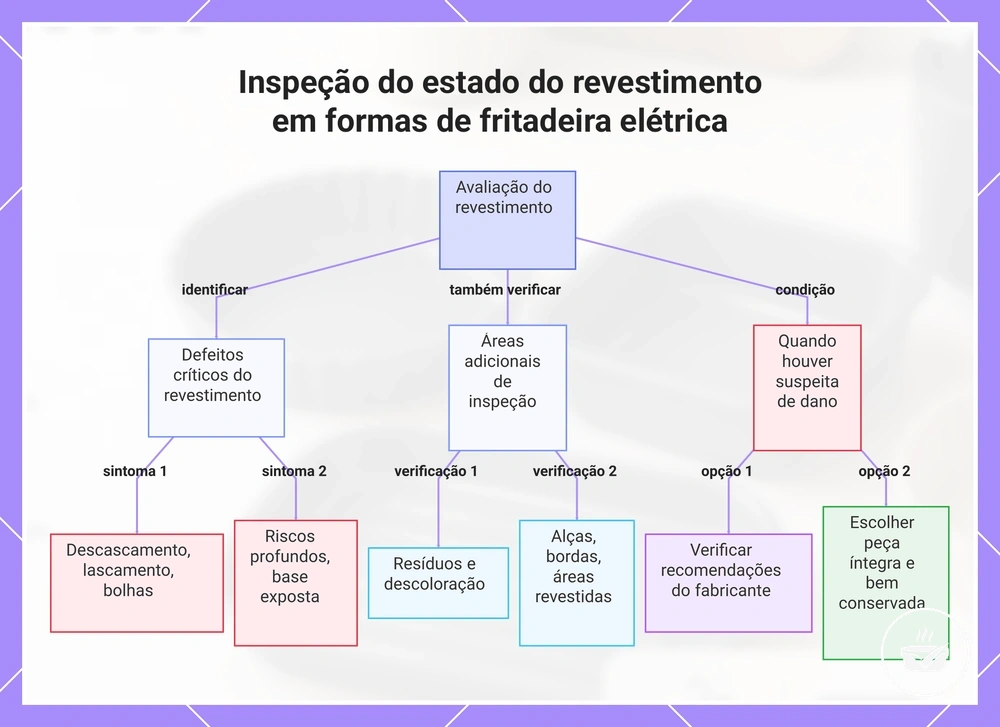 Inspeção do estado do revestimento em formas de fritadeira elétrica
