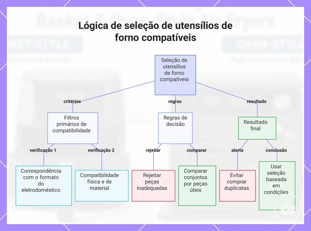 Lógica de seleção de utensílios de forno compatíveis