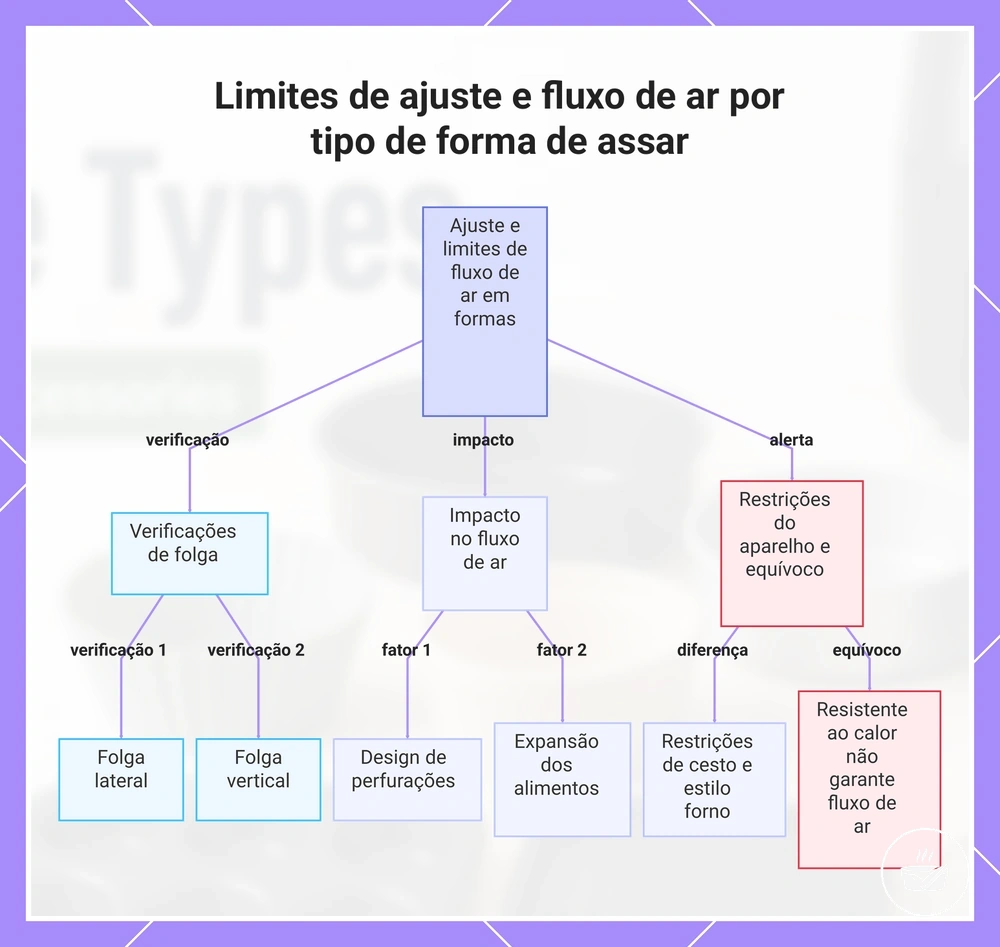 Limites de ajuste e fluxo de ar por tipo de forma de assar