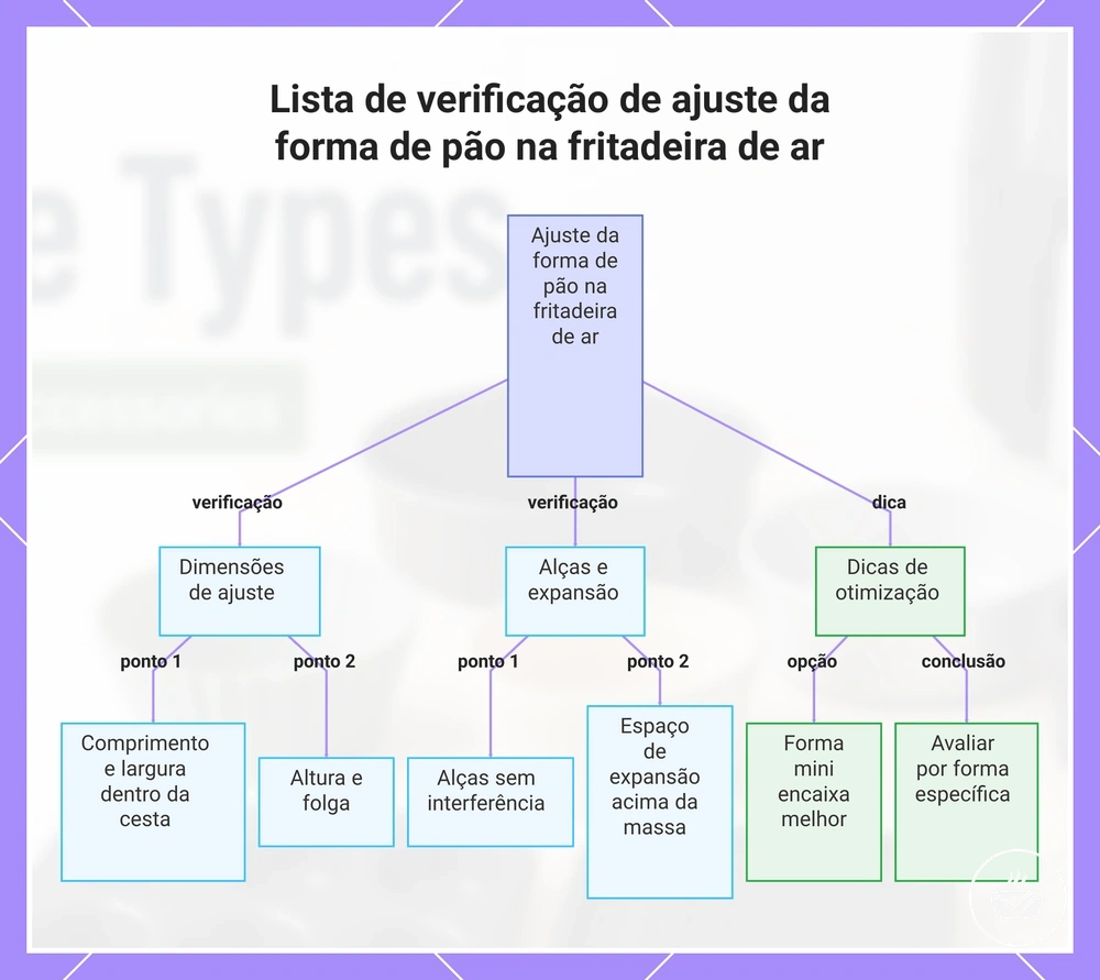 Lista de verificação de ajuste da forma de pão na fritadeira de ar