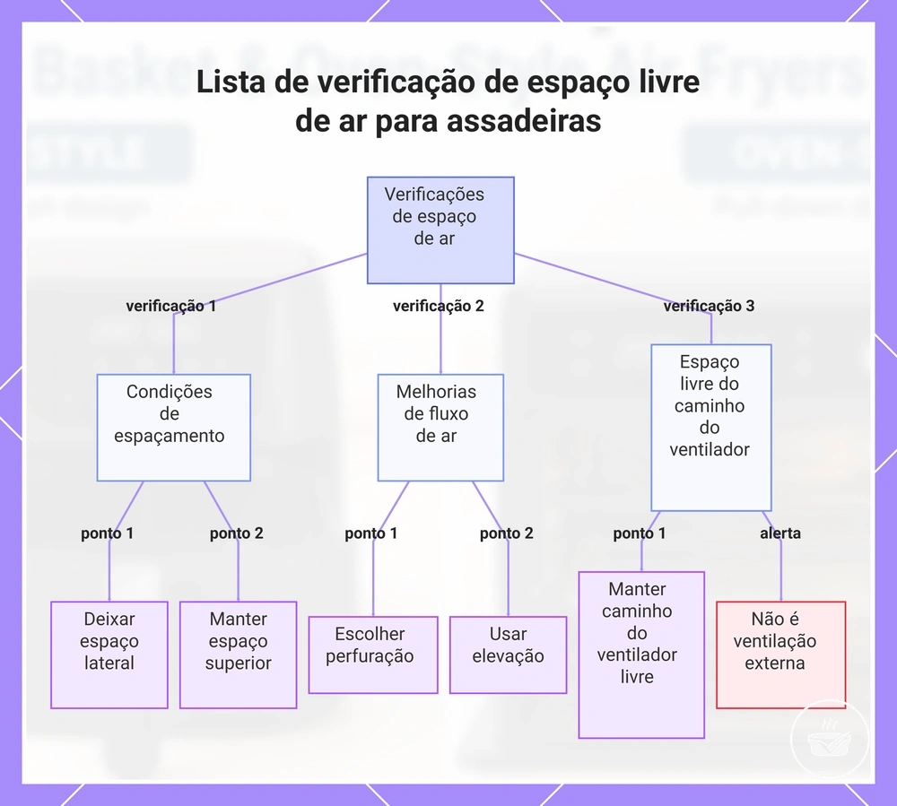 Lista de verificação de espaço livre de ar para assadeiras