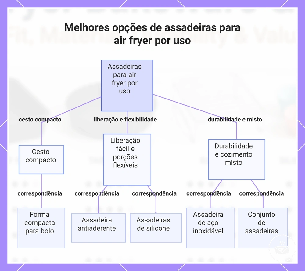 Melhores opções de assadeiras para air fryer por uso