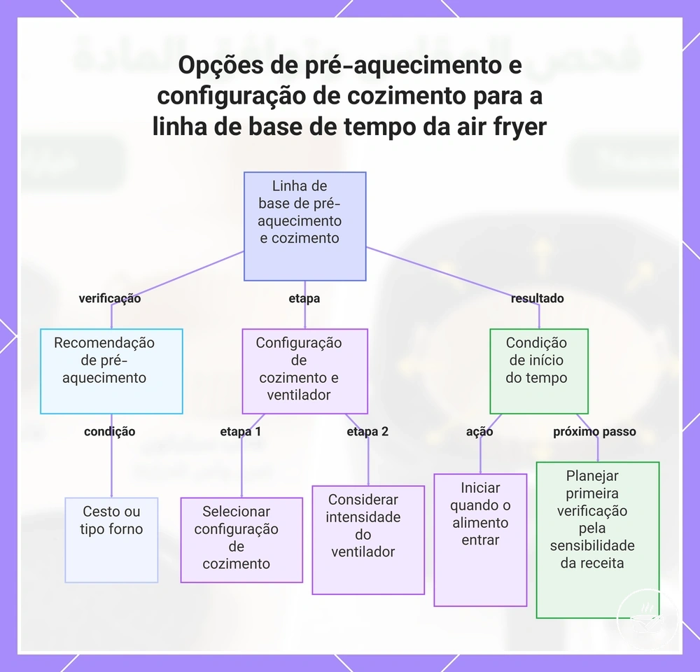 Opções de pré-aquecimento e configuração de cozimento para a linha de base de tempo da air fryer