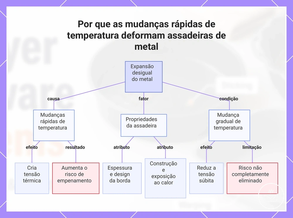 Por que as mudanças rápidas de temperatura deformam assadeiras de metal