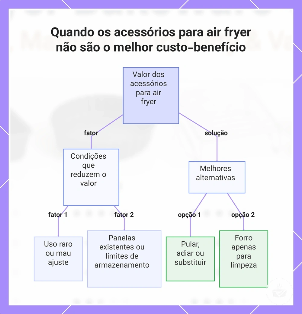 Quando os acessórios para air fryer não são o melhor custo-benefício