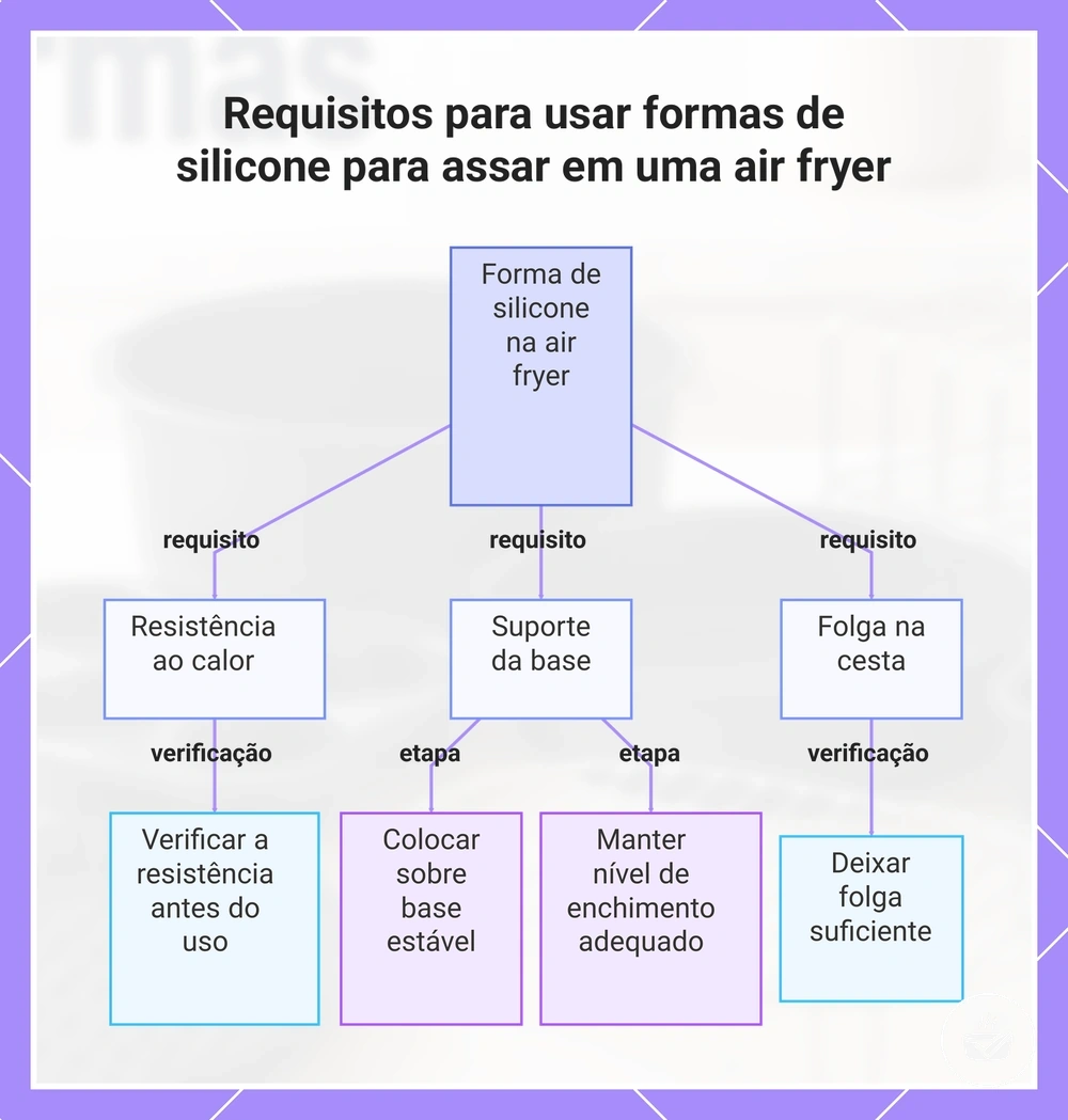 Requisitos para usar formas de silicone para assar em uma air fryer