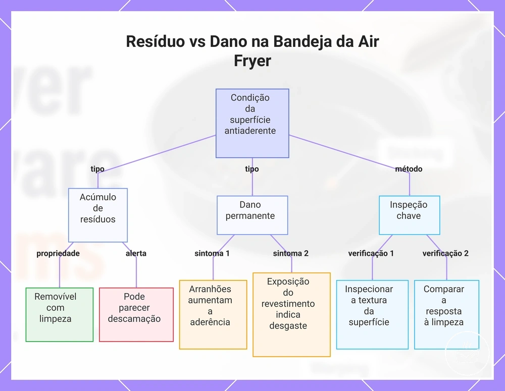 Resíduo vs Dano na Bandeja da Air Fryer