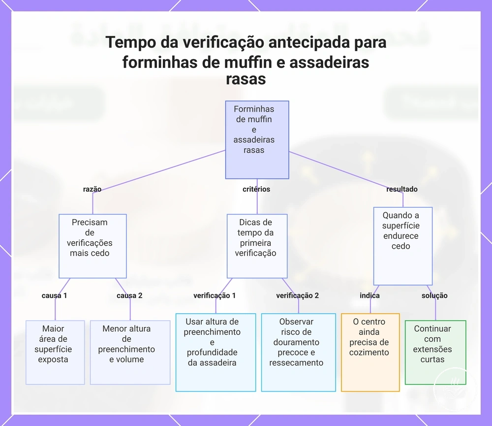 Tempo da verificação antecipada para forminhas de muffin e assadeiras rasas