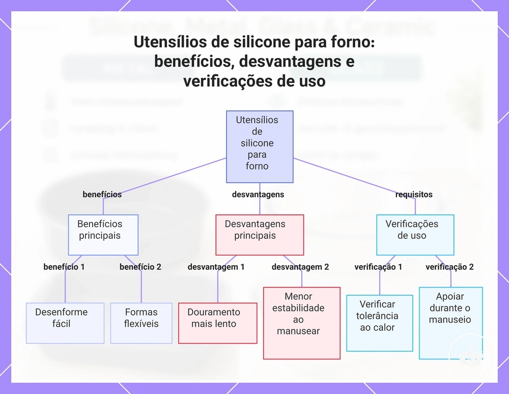 Utensílios de silicone para forno: benefícios, desvantagens e verificações de uso