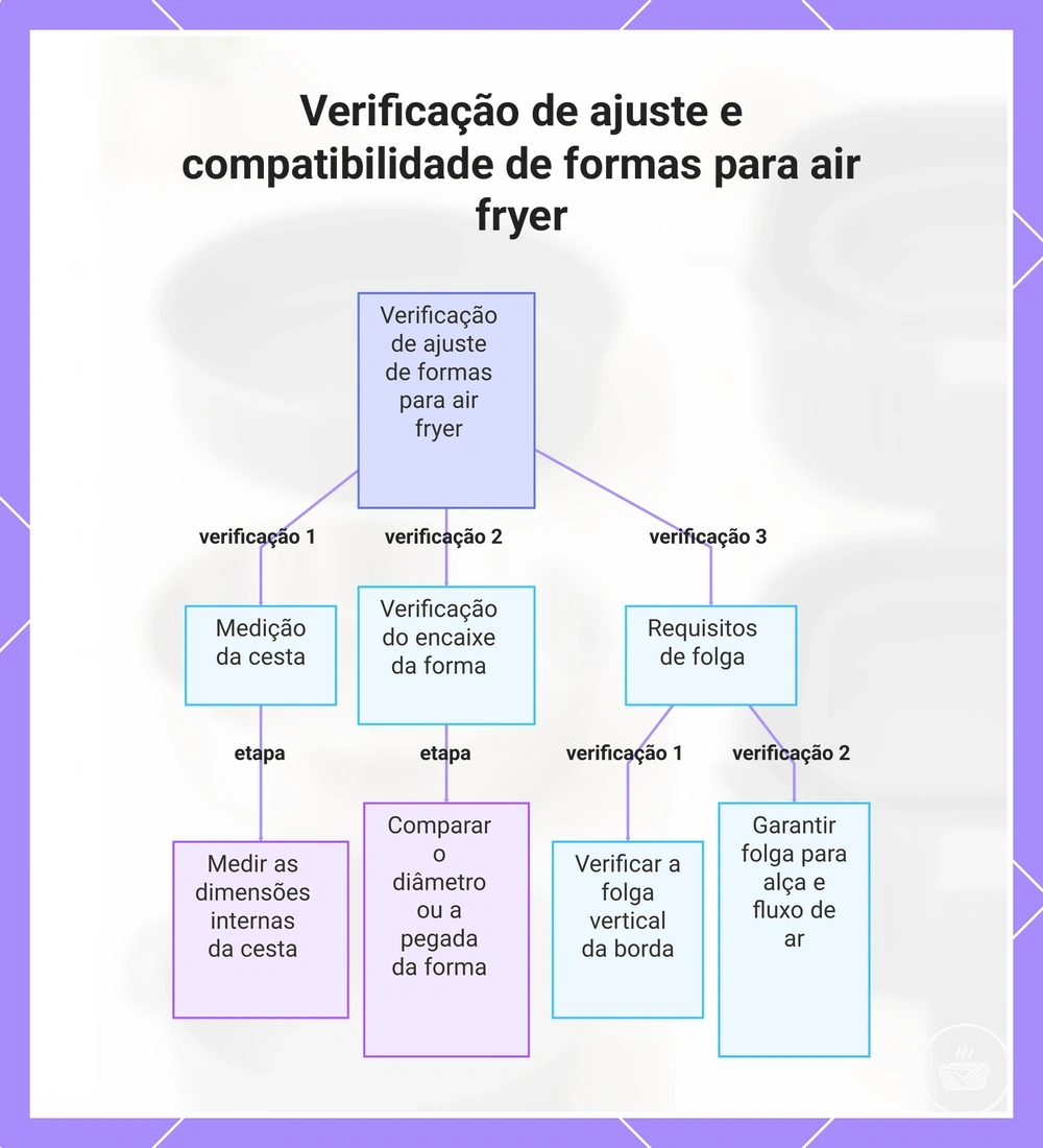 Verificação de ajuste e compatibilidade de formas para air fryer