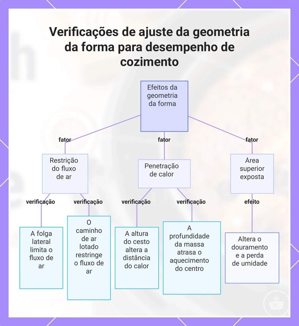 Verificações de ajuste da geometria da forma para desempenho de cozimento