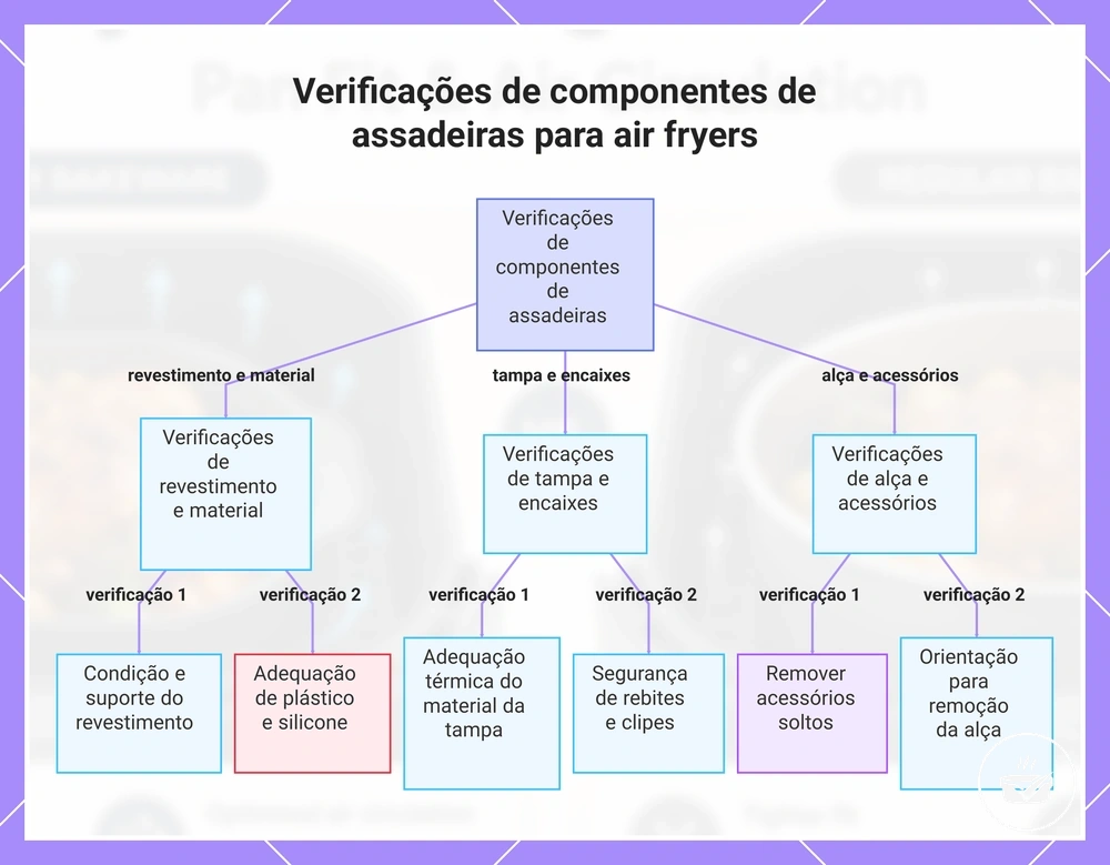 Verificações de componentes de assadeiras para air fryers
