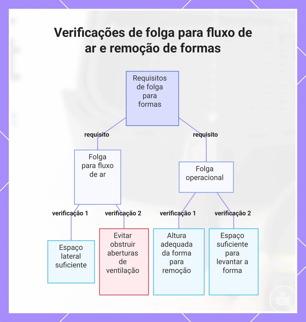 Verificações de folga para fluxo de ar e remoção de formas