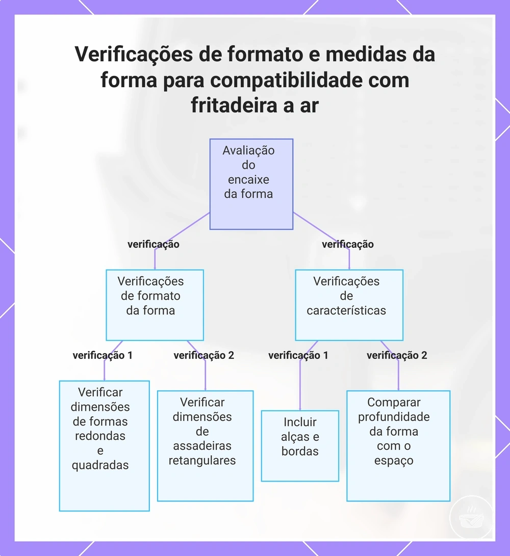Verificações de formato e medidas da forma para compatibilidade com fritadeira a ar