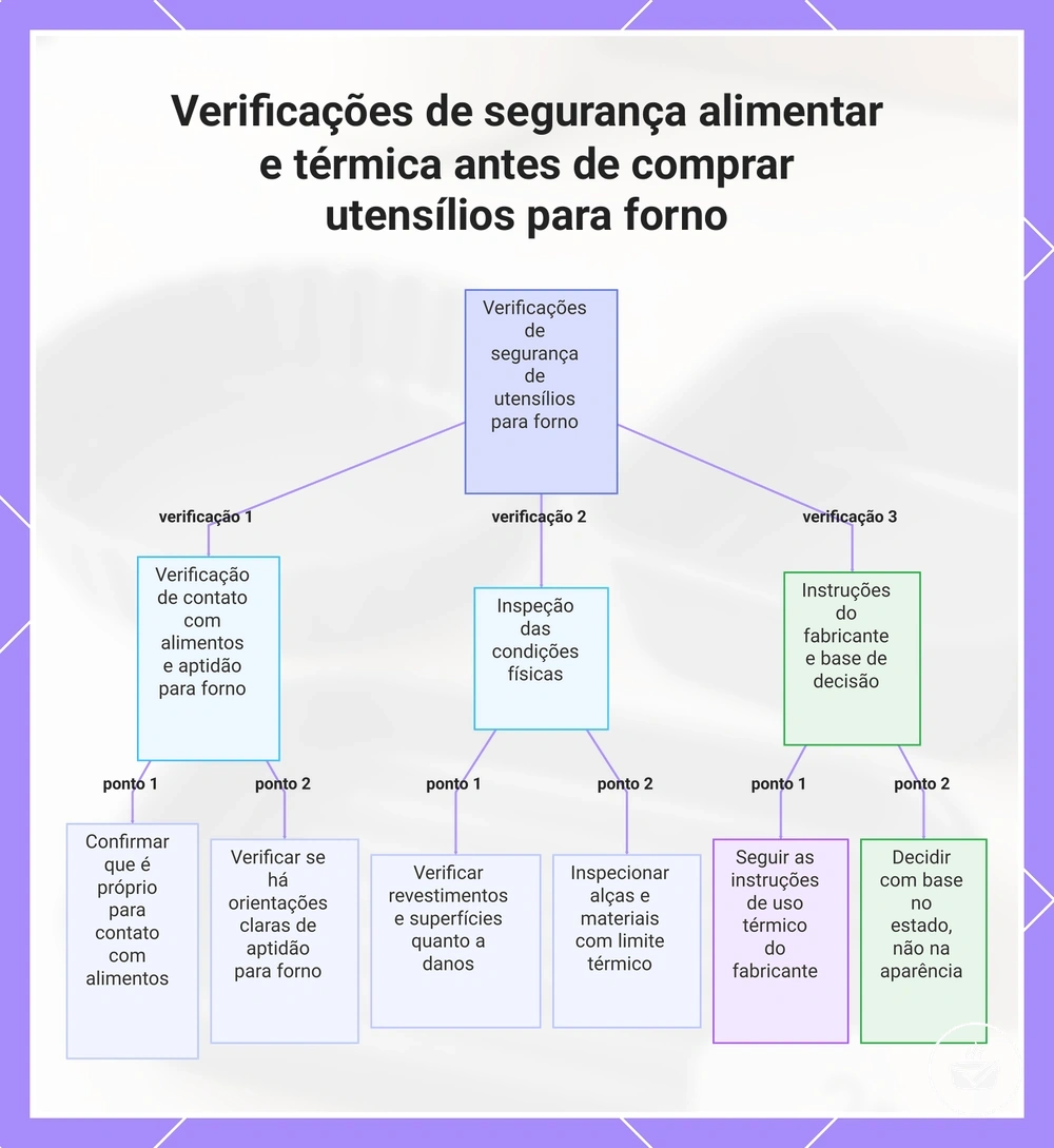 Verificações de segurança alimentar e térmica antes de comprar utensílios para forno