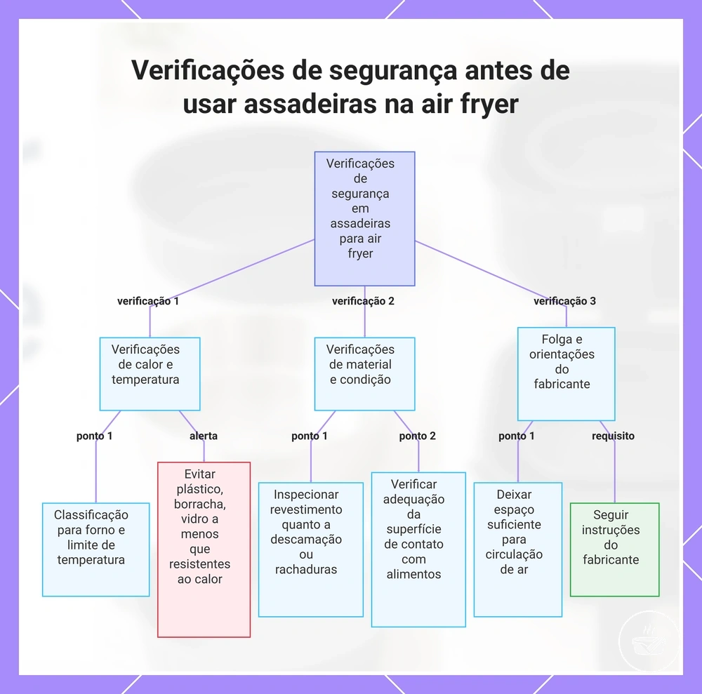 Verificações de segurança antes de usar assadeiras na air fryer